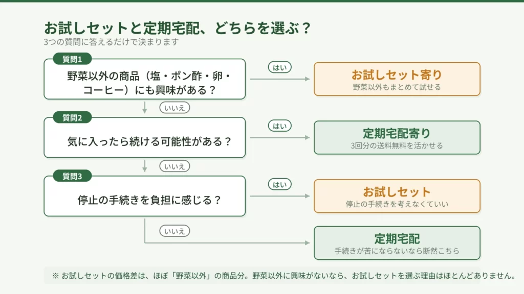坂ノ途中のお試しセットと定期宅配の選び方フローチャート